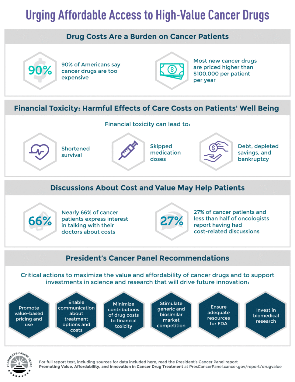 Urging Affordable Access to High-Value Cancer Drugs. Drug Costs are a burden to Cancer patients/ financial Toxicity: Harmful effects of care costs on Patients’ well being. Discussions about cost and value may help patients. President’s Cancer Panel Recommendations.