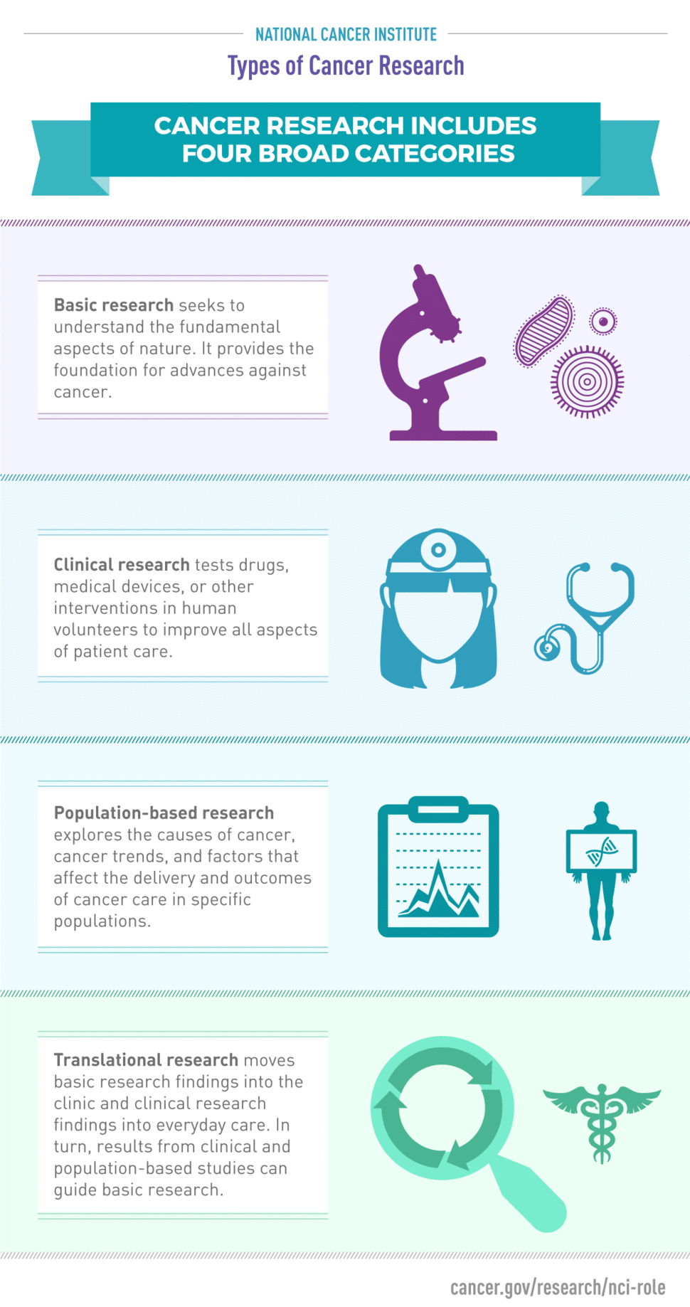 cancer research article types