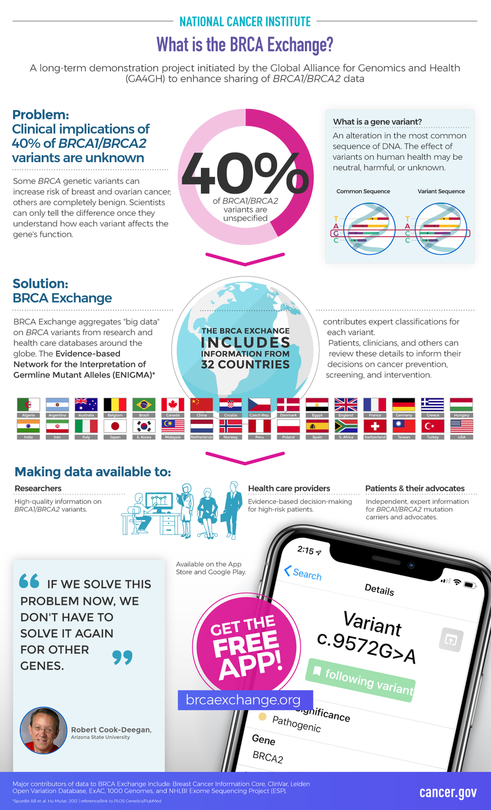 NCI What is the BRCA Exchange? A long-term demonstration project initiated by the Global Alliance for Genomics and Health (GA4GH) to enhance sharing of BRCA1/BRCA2 data. Problem: Clinical implications of 40% of BRCA1/BRCA2 variants are unknow. Solution: BRCA Exchange (includes information from 32 countries). Making data available to: Researchers, Health care providers and patients and their advocates. Get the free APP at brcaexchange.org.