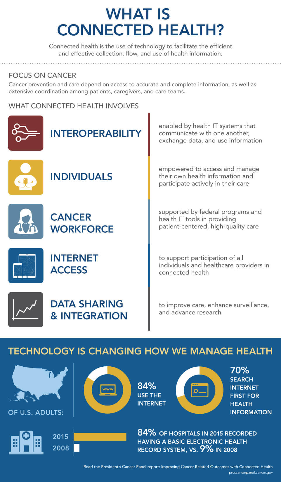 Connected health is the use of technology to facilitate the efficient and effective collection, flow, and use of health information. Connected Health involves: Interoperability; Individuals; Cancer Workforce; Internet Access; and Data Sharing & Integration.