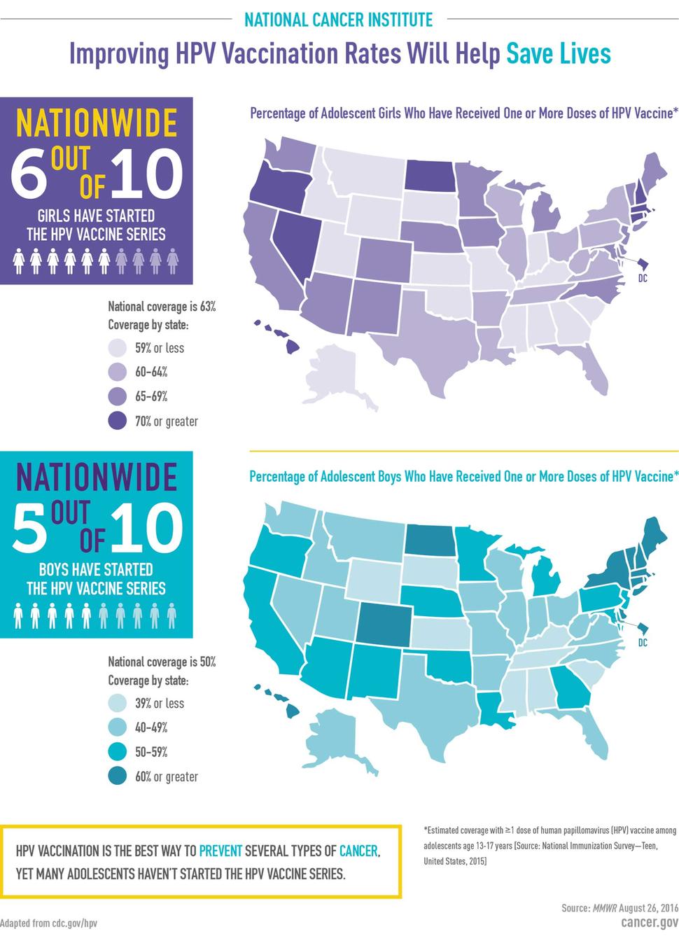 Improving HPV Vaccination Rates will Help Save Lives. Nationwide, 6 out of 10 girls and 5 out of 10 boys have started the HPV vaccine series. The percentage of girls and boys who have received one or more doses of vaccine varies from state to state. HPV Vaccinations is the best way to prevent several types of cancer, yet many adolescents haven’t started the HPV vaccine series. 