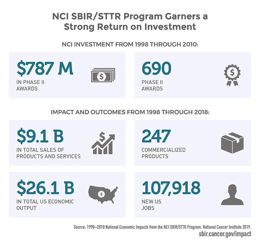 NCI SBIR/STTR Program garners a strong return on investment. NCI Investment from 1998 through 2010: $787 M in Phase II awards, 690 Phase II awards. Impact and outcomes from 1998 through 2018: $91.1 B in total sales of products and services; 247 commercialized products; $26.1 B in total  U.S. economic output; and 107,918 new U.S. jobs. Source: 1998-2018 National economic Impacts from the NCI SBIR/STTR Program, NCI 2019, sbir.caner.gov/impact