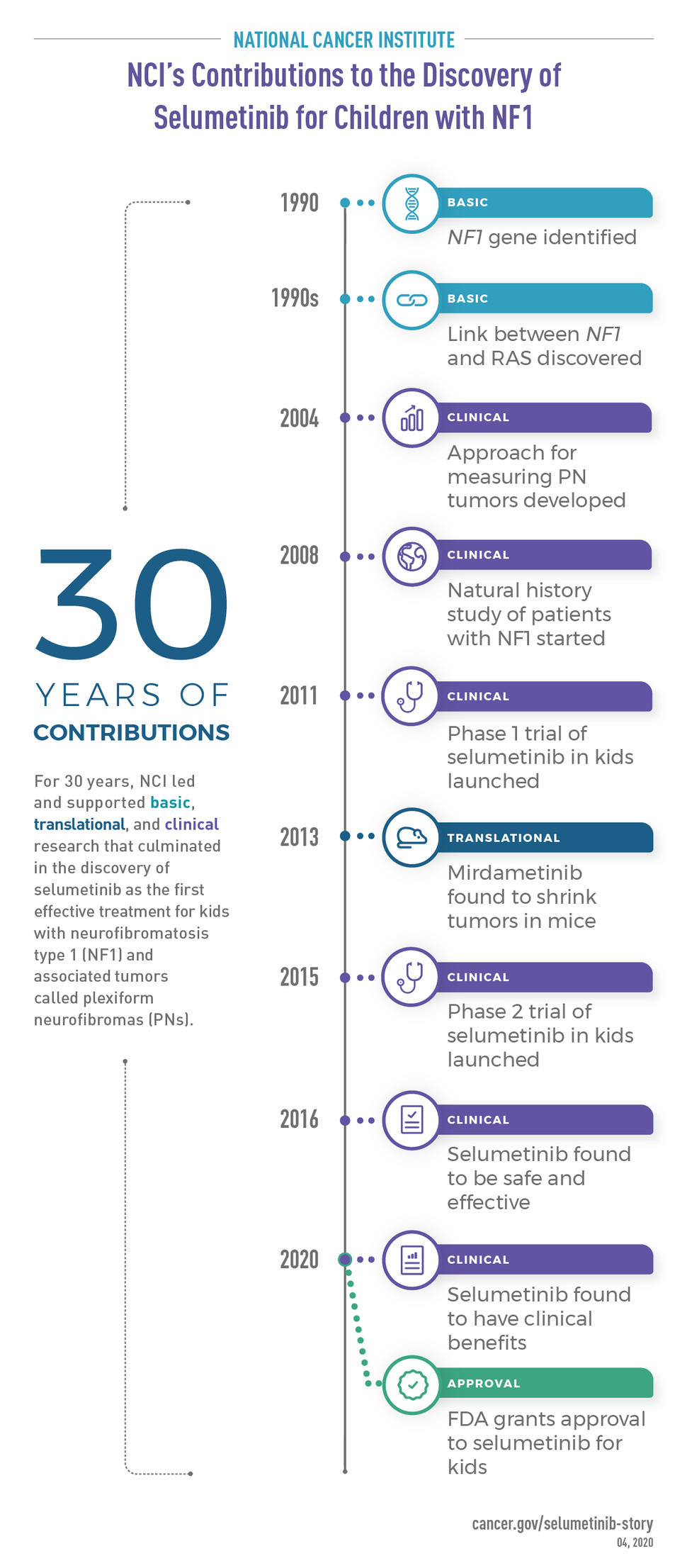 NCI’s Contributions to the Discovery of Selumetinib for Children with NF1. For 30 years, NCI led and supported basic, translational, and clinical research that culminated in the discovery of selumetinib as the first effective treatment for kids with neurofibromatosis type 1 (NF1) and associated tumors called plexiform neurofibromas (PNs). It started in 1990 with NF1 gene identified and ending in 2020 with FDA granting approval to selumetinib for kids.