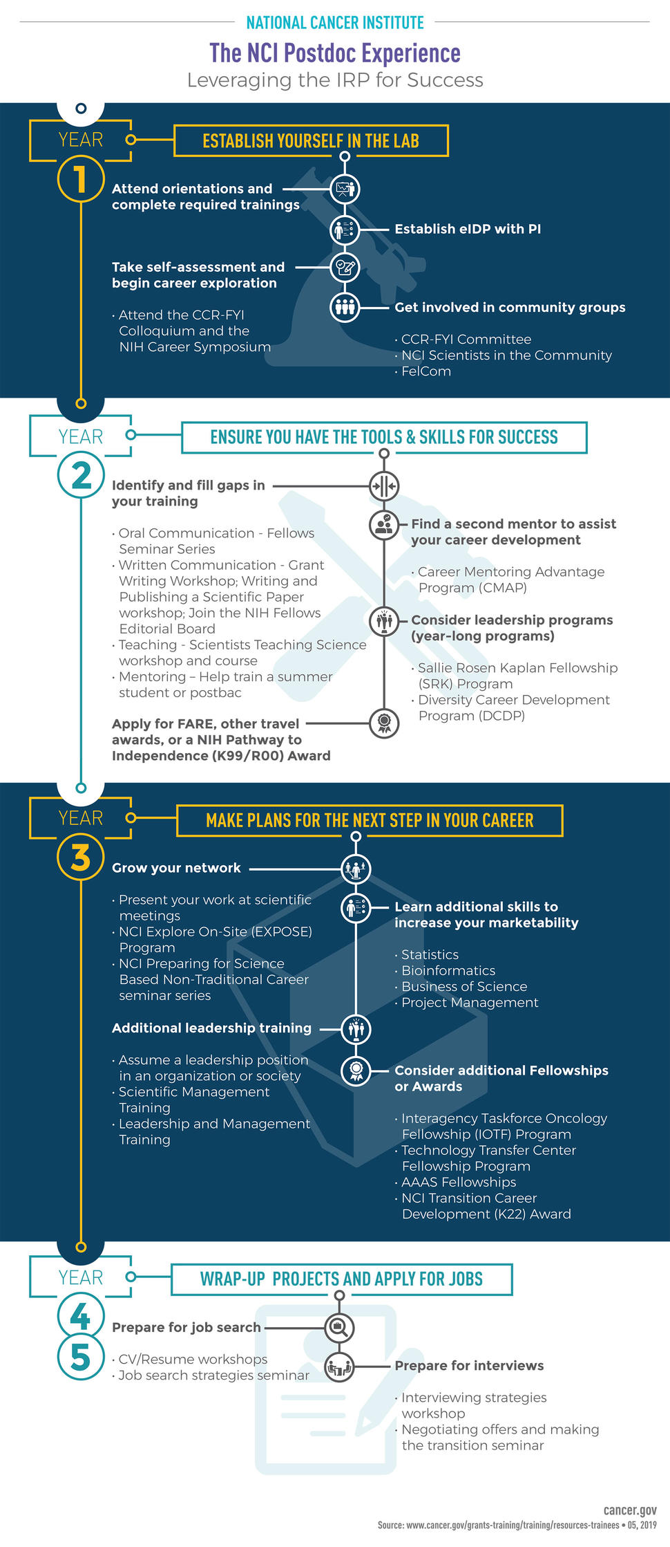 The NCI Postdoc Experience. Leveraging the IRP for Success. Year 1, establish yourself in the lab. Year 2, Ensure you have the tools & skills for Success. Year 3, make plans for the next step in your career. Years 4 and 5, Wrap-up projects and apply for jobs.  