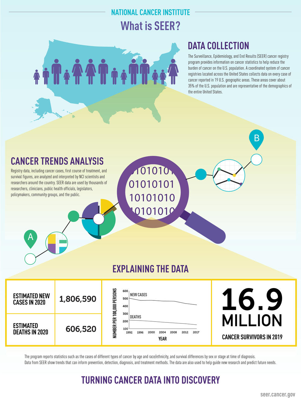 What Is SEER? NCI’s Surveillance, Epidemiology, and End Results (SEER) program collects population-based cancer statistics. Scientists, researchers, policymakers, and many others use SEER data to analyze and interpret trends in cancer rates. The data can help guide new research discoveries and predict future needs.