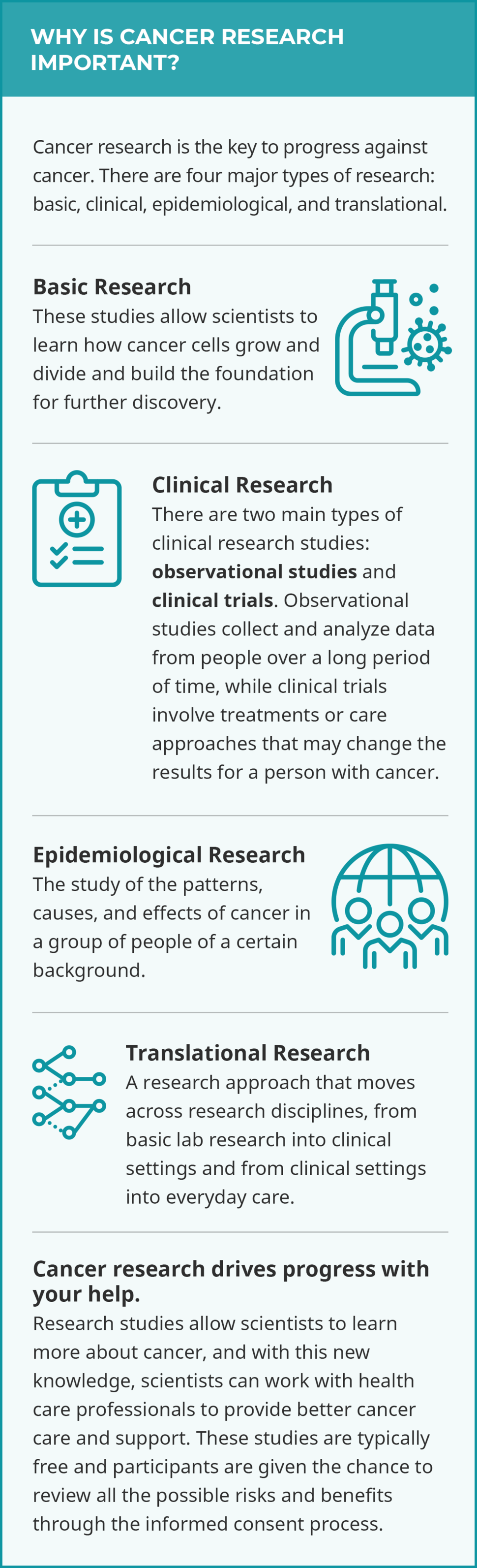 This infographic describes the four main types of cancer research, the differences between each type, and how they can help drive progress. 