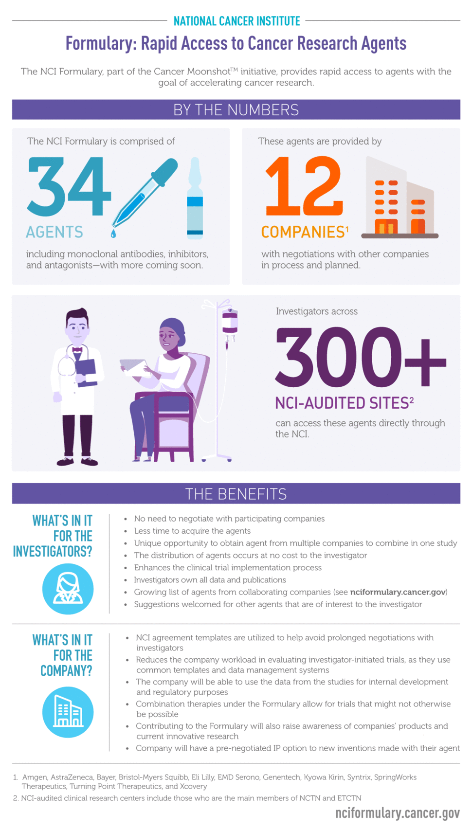 Formulary: Rapid Access to Cancer Research Agents. The NCI Formulary is comprised of 34 Agents including monoclonal antibodies, inhibitors, and antagonists-with more coming soon. These agents are provided by 12 companies with negotiations for other companies in process. Investigators across 300+ NCI Audited sites can access these agents directly through the NCI. This benefits both the investigators and the companies.