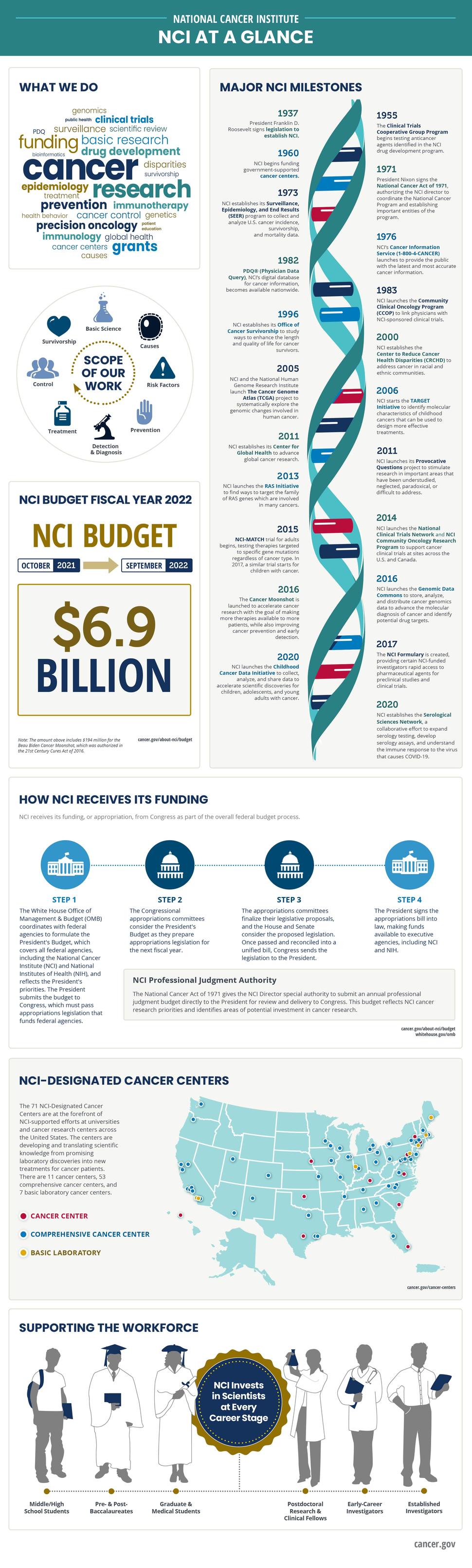An overview of NCI's historical milestones, funding process, training efforts, and the NCI-designated cancer centers. NCI's work includes genomics, public health, clinical trials, surveillance, scientific review, basic research, funding, drug development, disparities research, survivorship research, and more. Funds available to the NCI in FY 2022 totaled $6.9 billion. NCI invests in scientists at every education and career stage from middle and high school students through established investigators.