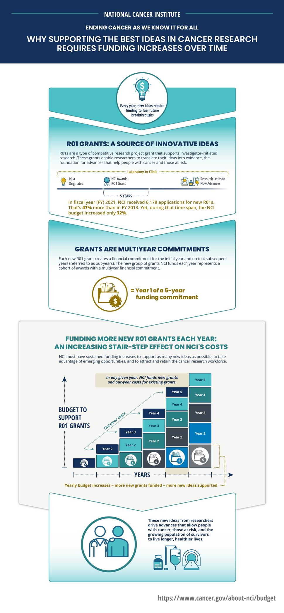 An infographic highlighting how supporting the best ideas in cancer research at the National Cancer Institute requires funding increases over time.