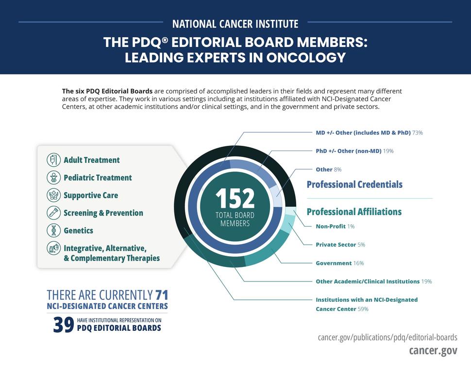 The six PDQ Editorial Boards are comprised of accomplished leaders in their fields and represent many different areas of expertise. They work in various settings including at institutions affiliated with NCI-Designated Cancer Centers, at other academic institutions and/or clinical settings, and in the government and private sectors.