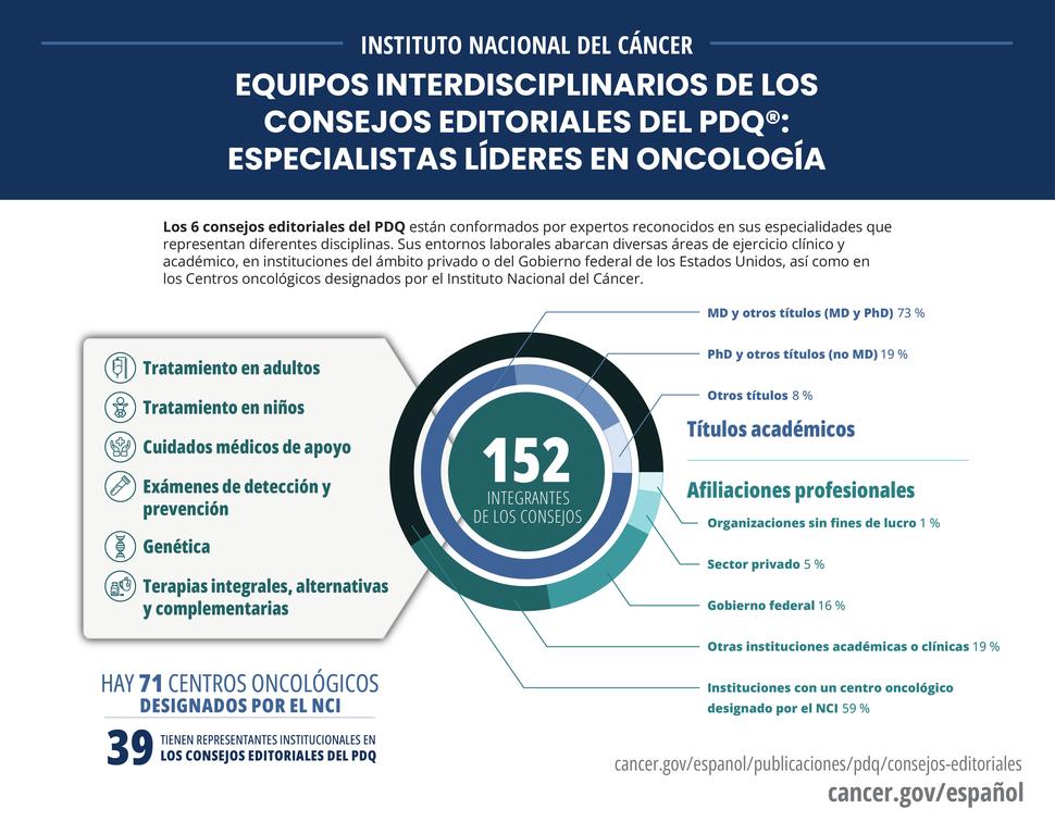  Infografía en la que se indica el número de integrantes de los consejos editoriales del PDQ, sus títulos académicos y sus afiliaciones profesionales.