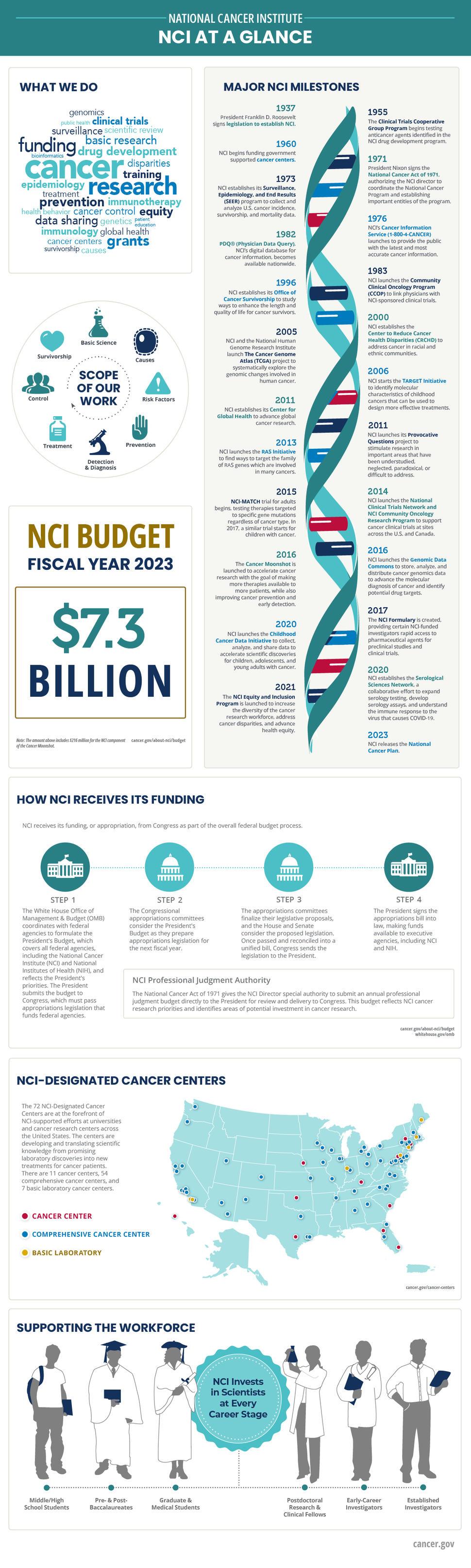 An overview of NCI's historical milestones, funding process, training efforts, and the NCI-designated cancer centers. NCI's work includes genomics, public health, clinical trials, surveillance, scientific review, basic research, funding, drug development, disparities research, survivorship research, and more. Funds available to the NCI in FY 2023 totaled $7.3 billion. NCI invests in scientists at every education and career stage from middle and high school students through established investigators.