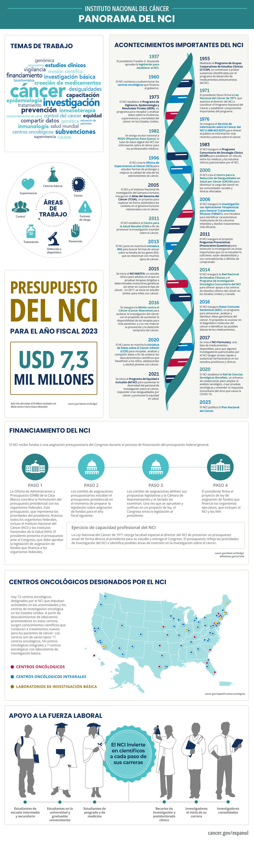 Panorama del NCI que indica los acontecimientos históricos más importantes, el financiamiento, las actividades de capacitación, y los centros oncológicos designados por el NCI. 