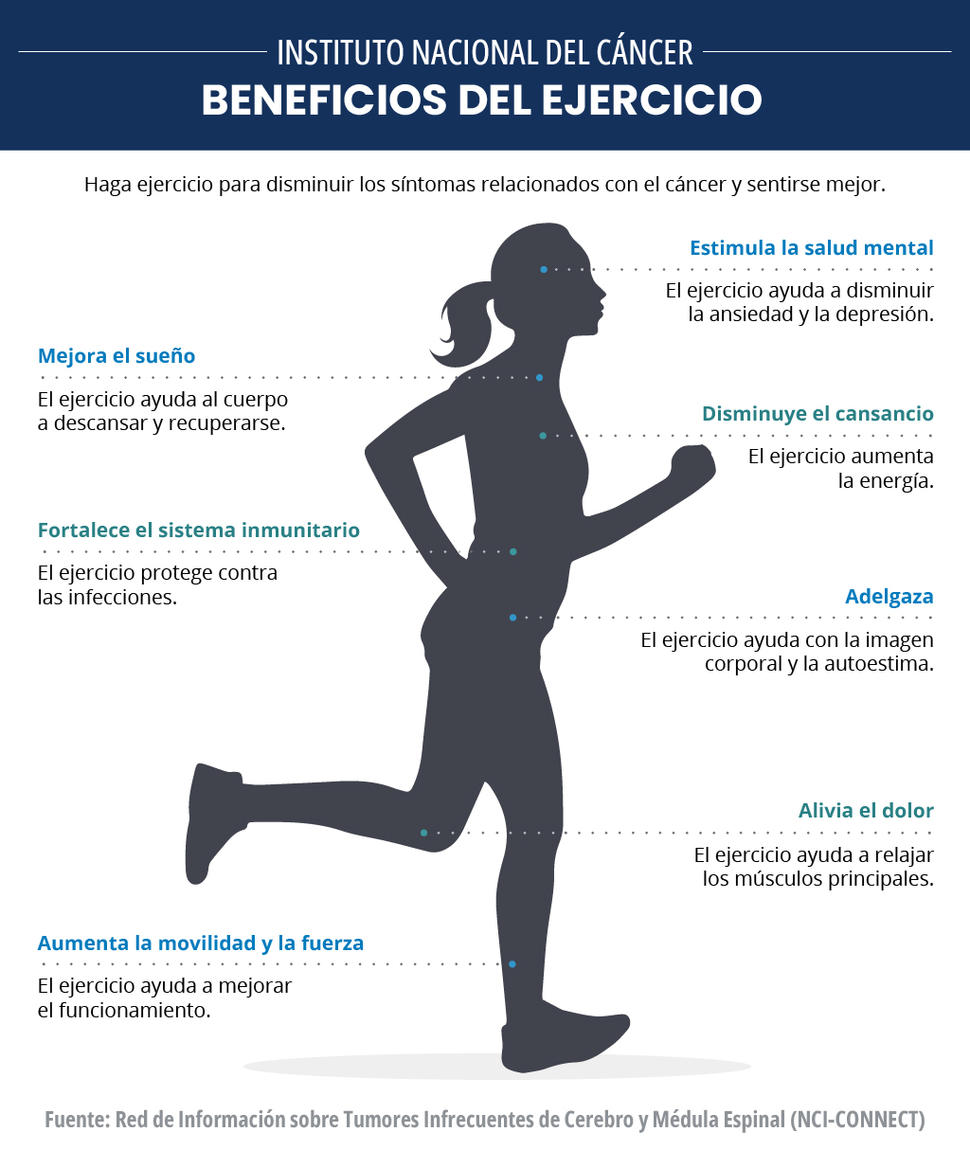 Infografía sobre los beneficios del ejercicio para las personas con cáncer.