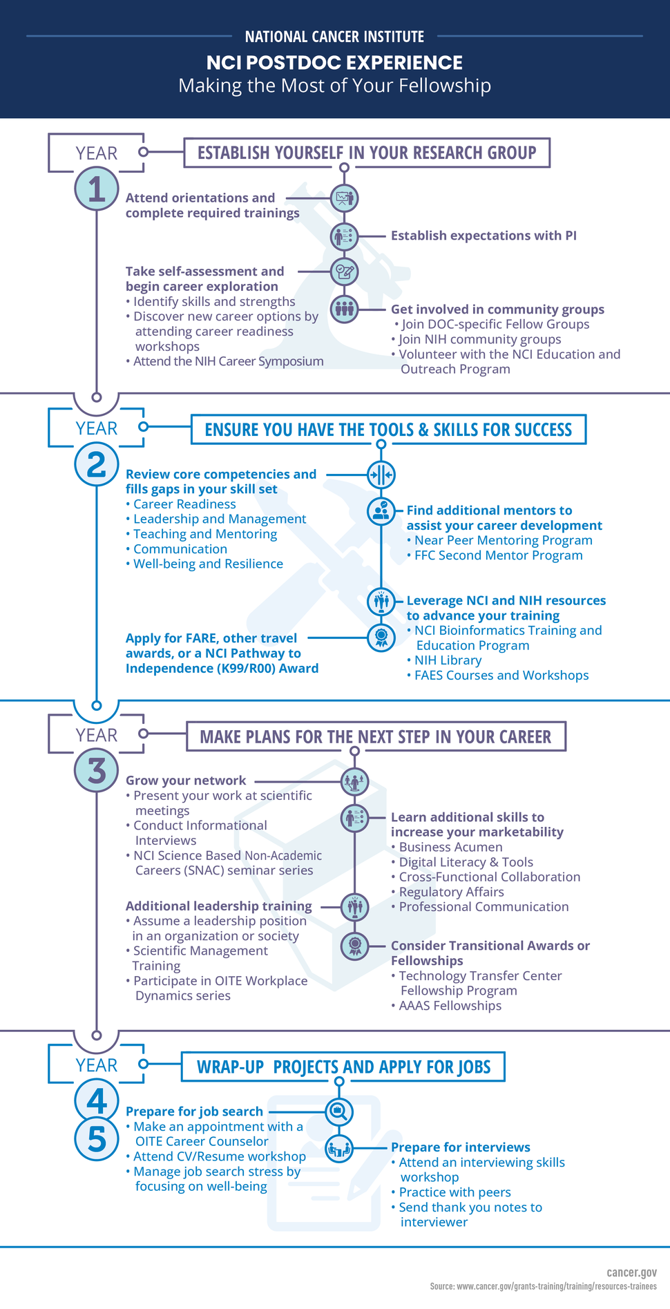 The NCI Postdoc Experience. Leveraging the IRP for Success. Year 1, establish yourself in the lab. Year 2, Ensure you have the tools & skills for Success. Year 3, make plans for the next step in your career. Years 4 and 5, Wrap-up projects and apply for jobs. 