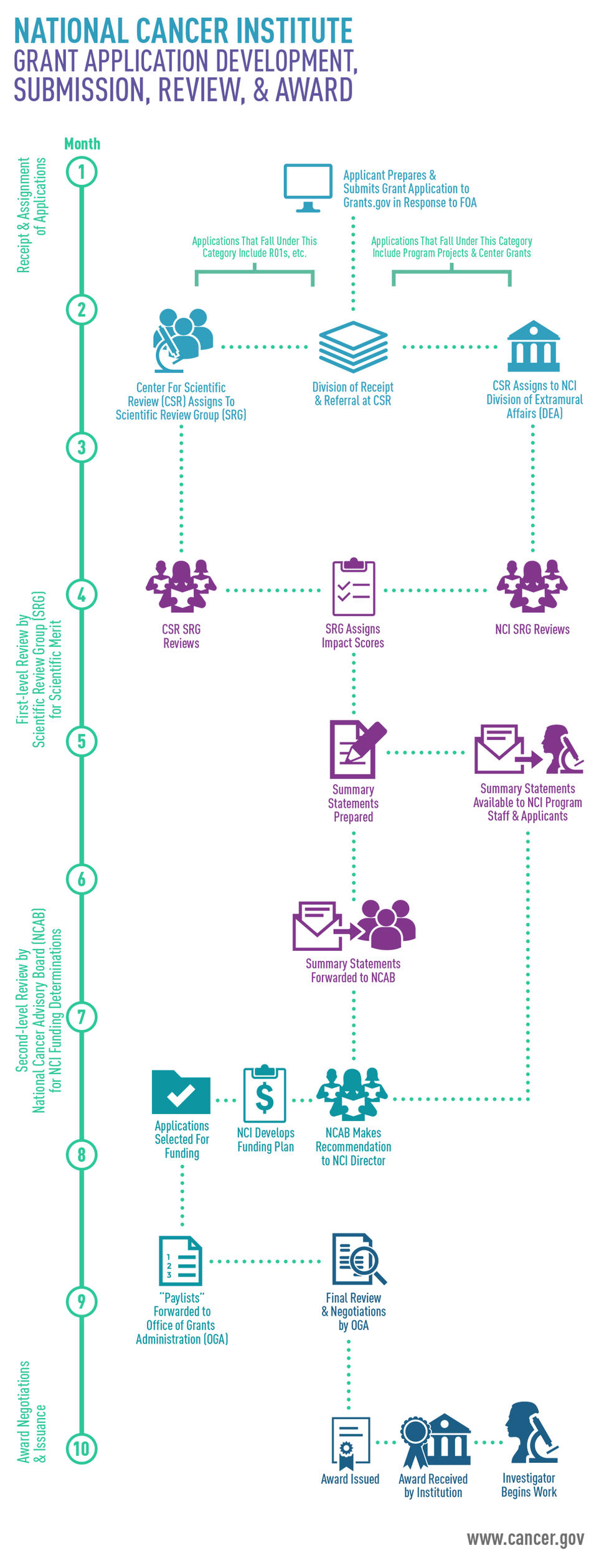 This infographic shows the National Cancer Institute general timeline progression through Grant Application Development, Submission, Review, and Award. Shows from Receipt & Assignment of Applicants; First review by Scientific Review Group (SRG) for Scientific Merit; Second-level Review by National Cancer Advisory Board (NCAB) for NCI Funding Determinations; and finally  Award Negotiations & Issuance.