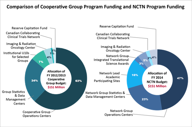 Comparison of Cooperative Group Program Funding and NCTN Program Funding. Shows two ring graphs. First one is for Allocation of FY 2012/2013 Cooperative Group Budget with 62% for Cooperative Group Operation Centers. Second ring graph is for Allocations of FY 2014 NCTN Budget with 47% for Network Group Operations Centers.