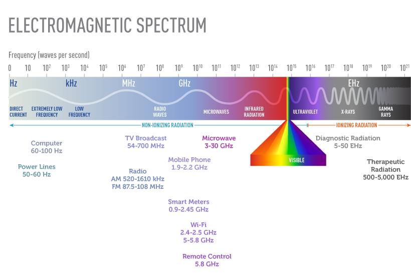 High intensity electromagnetic energy combined with radiofrequency