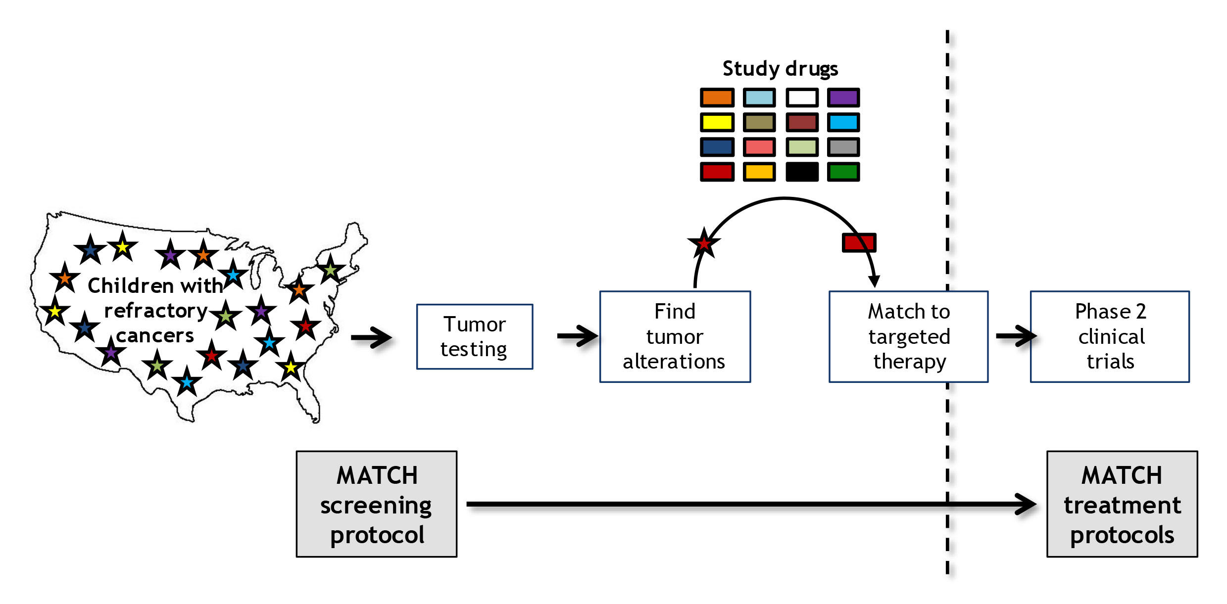Pediatric MATCH Finds More Targetable Mutations than Expected NCI
