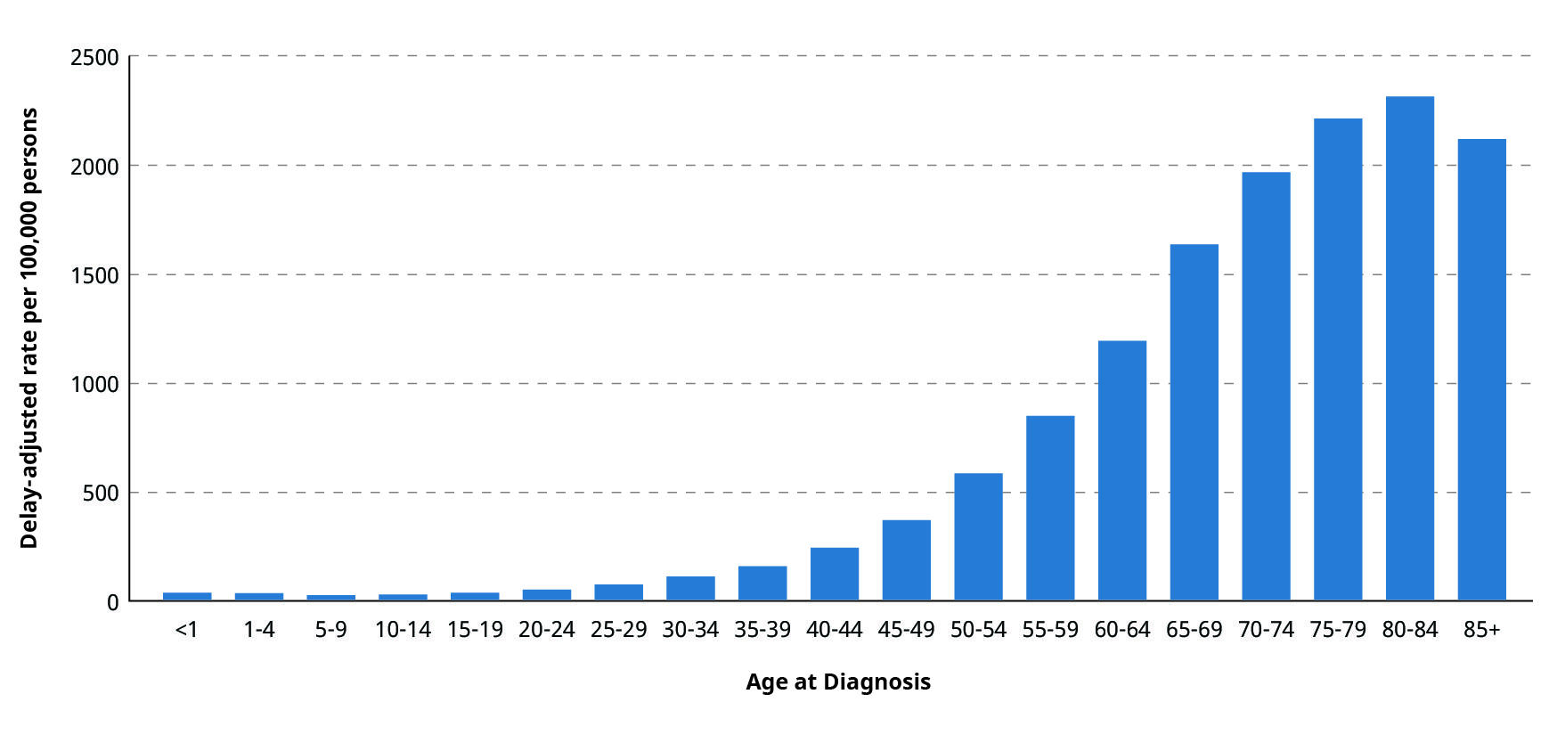 Odds Of Getting By Age Chart