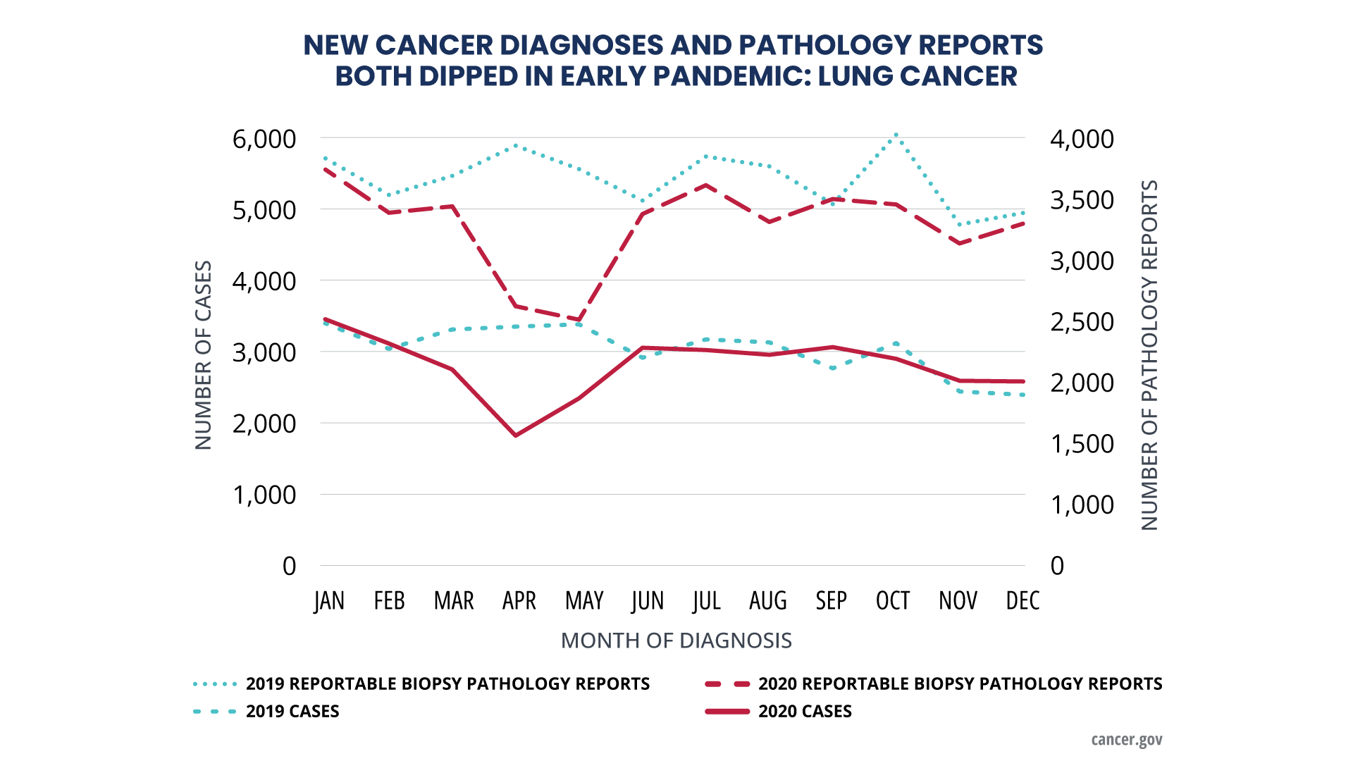 Annual Report to the Nation Part 2 pandemic cancer diagnoses - NCI