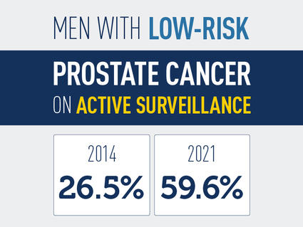 Men with low-risk prostate cancer on active surveillance. 2014: 26.5% and in 2021: 59.6%. Source: Abstract MP43-03, American Urology Association 2022 annual meeting. Cancer.gov