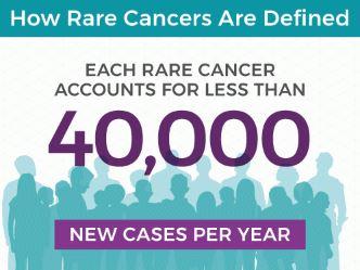 Rare cancers are defined as those occurring in fewer than 40,000 persons a year.