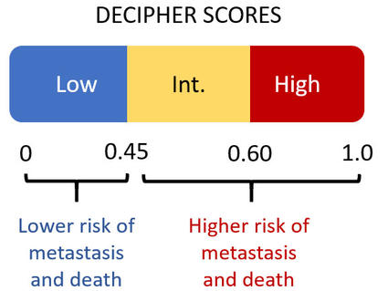 Range of scores for the Decipher test showing low, intermediate, and high risk of prostate cancer metastasis