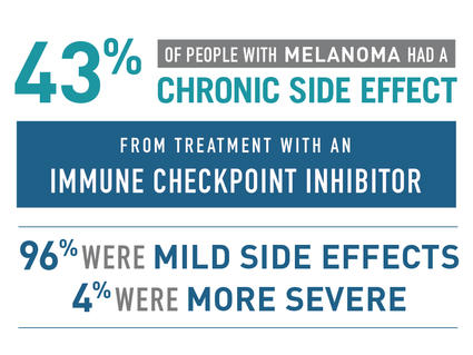 A factoid that reads "43% of people with melanoma had a chronic side effect from treatment with an immune checkpoint inhibitor. 96% were mild side effects. 4% were more severe."