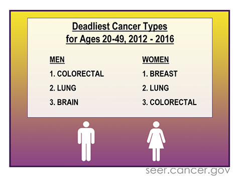 Colorectal cancer age statistics