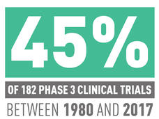 Graphic that says 45% of 182 phase 3 clinical trials between 1980 and 2017 influenced guideline care or new drug approvals.