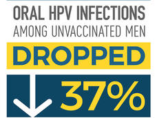  Between 2009 and 2016, oral HPV infections among unvaccinated men dropped by 37%.