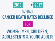 From 2013 to 2017 overall cancer death rates declined for women, men, children, adolescents and young adults.