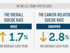 infographic shows that in the U.S. from 1999 to 2018, the overall suicide rate rose by 1.7% per year, but cancer-related suicide dropped by 2.8%