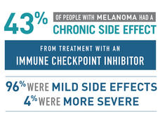 A factoid that reads "43% of people with melanoma had a chronic side effect from treatment with an immune checkpoint inhibitor. 96% were mild side effects. 4% were more severe."