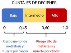 Escala de puntuación de la prueba Decipher , muestra un riesgo bajo, intermedio y alto de metástasis de cáncer de próstata.