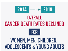 From 2014 to 2018, overall cancer death rates declined for women, men, children, adolescents, and young adults.