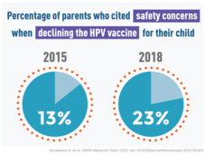 2 pie charts. one shows that in 2015, 13% of parents had concerns about HPV vaccines. the other shows that in 2018, 23% of parents had concerns