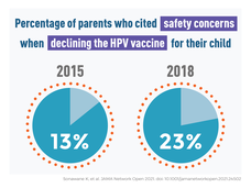 A factoid illustrating the 13% to 23% increase in parents safety concerns.