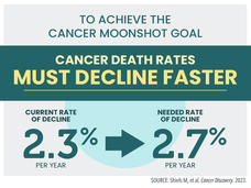 NCI study outlines opportunities to achieve President Biden’s Cancer Moonshot goal of reducing cancer death rates in the United States