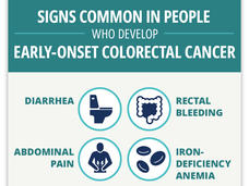 Text graphic states signs common in people who develop early-onset colorectal cancer. The graphic also includes graphics for diarrhea, rectal bleeding, abdominal pain, and iron-deficiency anemia. 