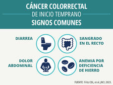 Texto con símbolos gráficos que indican que los signos comunes de las personas con cáncer colorrectal de inicio temprano son: diarrea, sangrado en el recto, dolor abdominal y anemia por deficiencia de hierro.