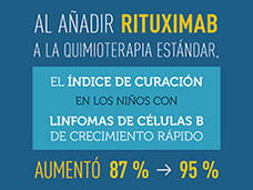 Agregar rituximab a la quimioterapia estándar en niños con linfomas de células B de crecimiento rápido aumentó el índice de curación del 87 % al 95 %. Fuente: NEJM. Junio de 2020. doi: 10.1056/NEJMoa1915315