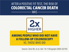 Factoid regarding the risk of colorectal cancer death being 2 times higher in those who did not get a follow-up colonoscopy
