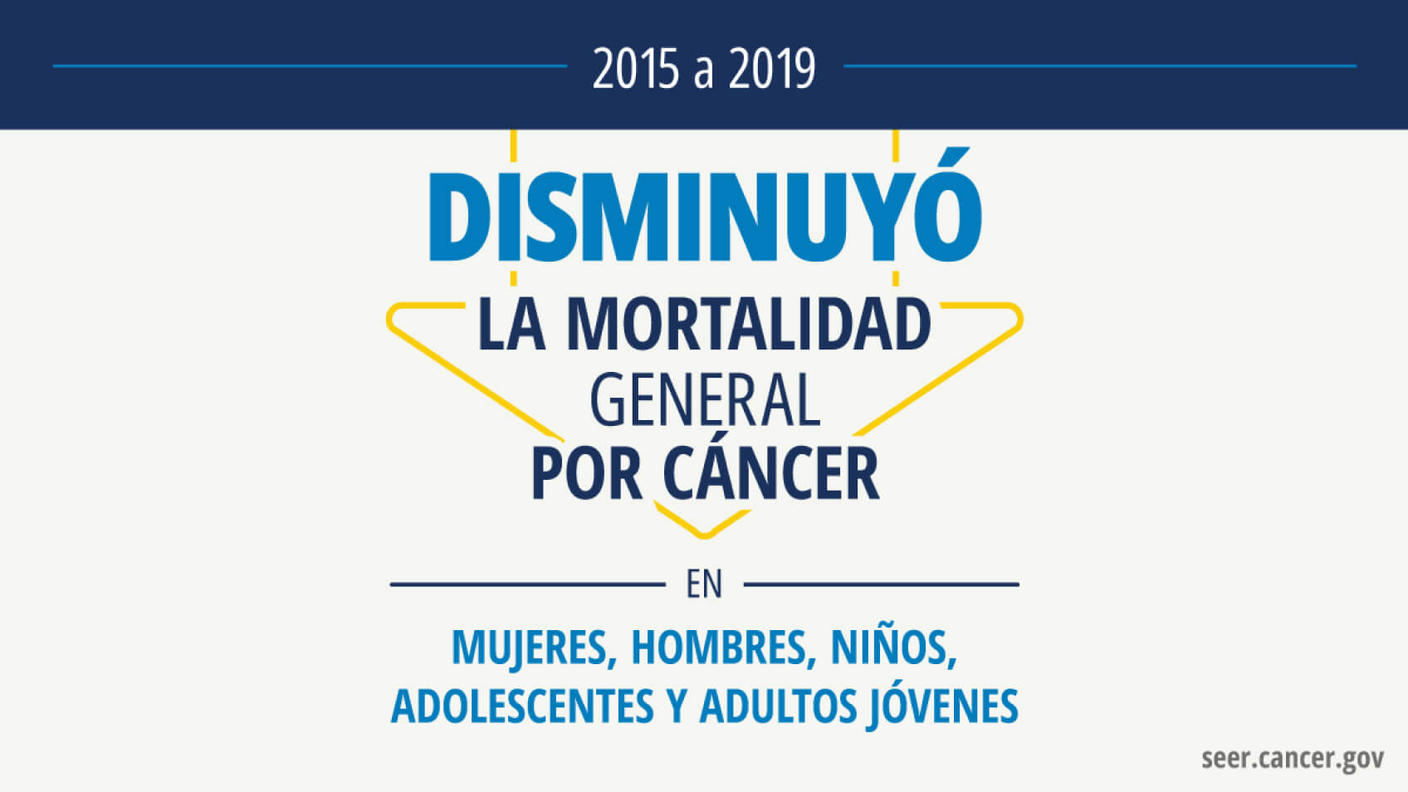 Entre 2015 a 2019, disminuyó la mortalidad general por cáncer en mujeres, hombres, niños, adolescentes y adultos jóvenes.