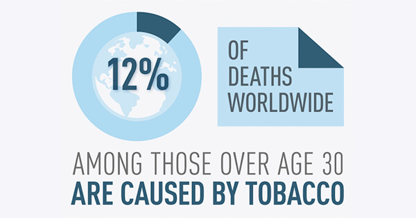 tobacco deaths worldwide kills. 12% of among those over 30 are caused by tobacco. Say NO tobacco!  Tobacco Breaks Hearts: World No