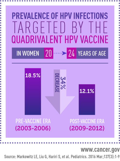 A factoid image about the prevalence of HPV infections targeted by the quadrivalent HPV vaccine in women between 20 and 24 years of age. There are two bar charts: the pre-vaccine era, from 2003-2006, is 18.5%; and the post-vaccine era, from 2009-2012, is 12.1%. There is a downward facing arrow that reads 34% decrease. 