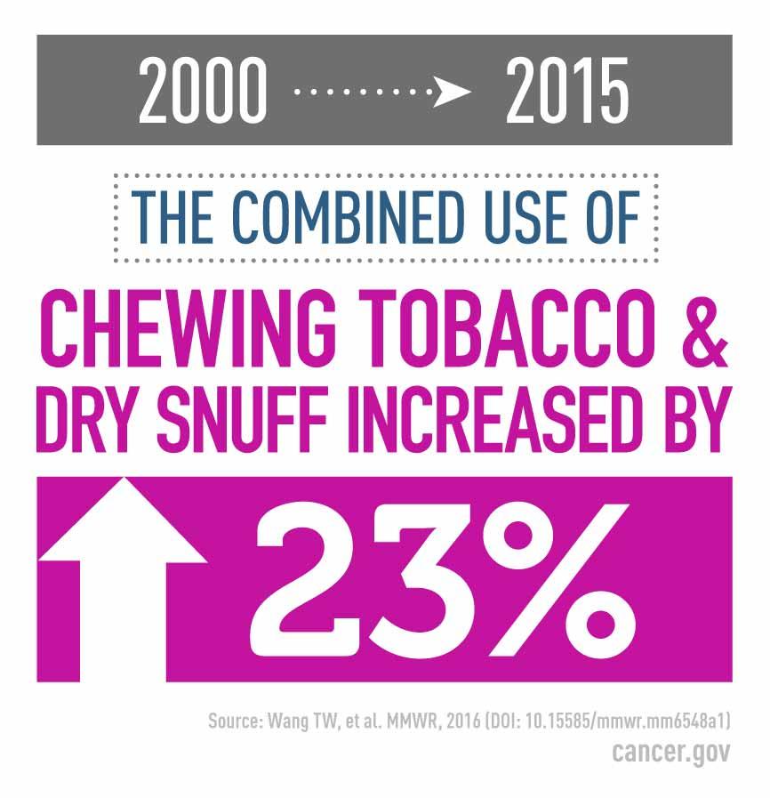 Fact about the combined use of chewing tobacco and dry snuff increase by 23 percent from 2000 to 2015.