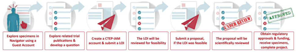 Workflow schematic showing steps to request specimens: explore Navigator, review publications, submit a letter of intent (LOI), undergo feasibility and scientific reviews, and obtain approval and specimens.