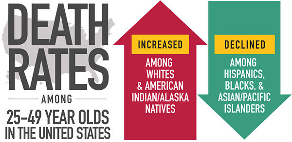 Infographic showing death rate trends among 25-49 year olds in the U.S., with a red upward arrow indicating increased rates among whites and American Indian/Alaska Natives, and a green downward arrow showing declined rates among Hispanics, Blacks, and Asian/Pacific Islanders.